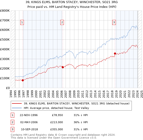 39, KINGS ELMS, BARTON STACEY, WINCHESTER, SO21 3RG: Price paid vs HM Land Registry's House Price Index