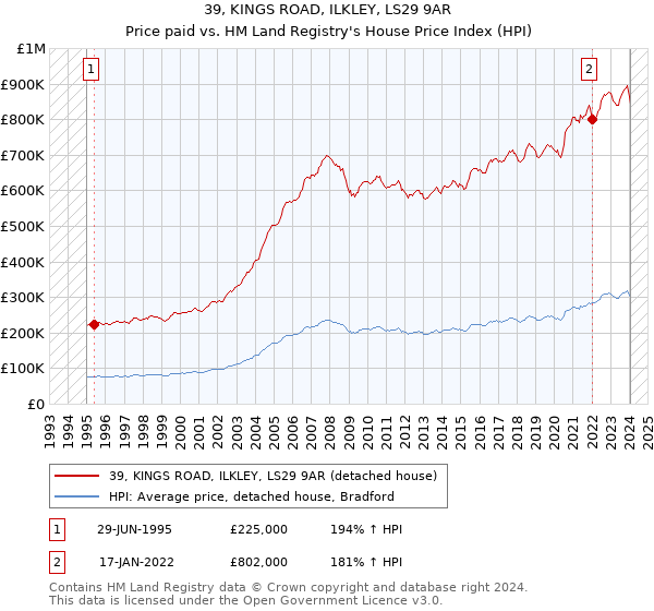 39, KINGS ROAD, ILKLEY, LS29 9AR: Price paid vs HM Land Registry's House Price Index
