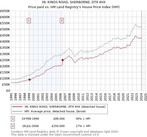 39, KINGS ROAD, SHERBORNE, DT9 4HX: Price paid vs HM Land Registry's House Price Index