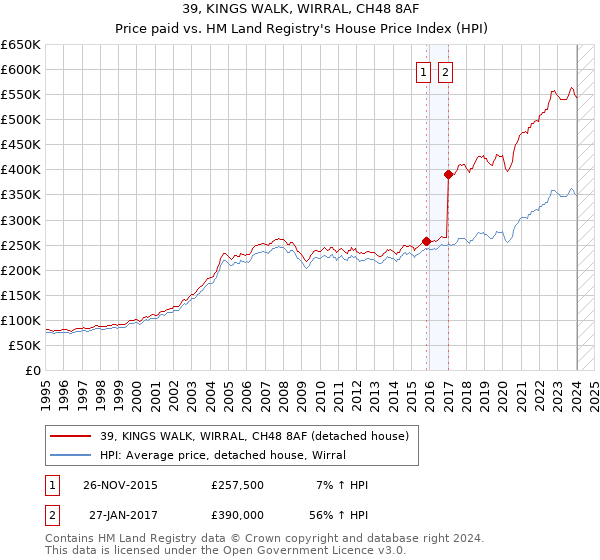 39, KINGS WALK, WIRRAL, CH48 8AF: Price paid vs HM Land Registry's House Price Index