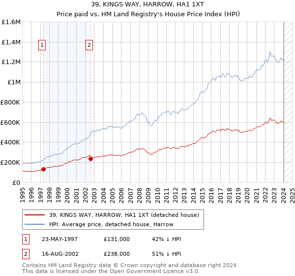 39, KINGS WAY, HARROW, HA1 1XT: Price paid vs HM Land Registry's House Price Index