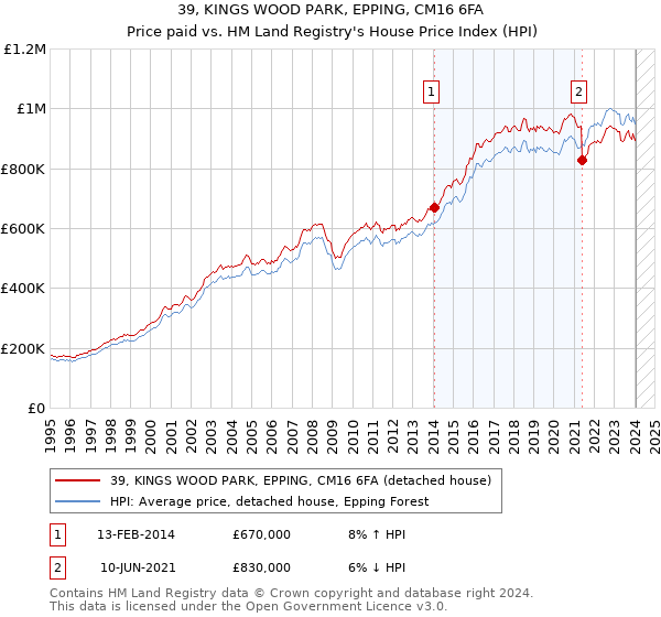 39, KINGS WOOD PARK, EPPING, CM16 6FA: Price paid vs HM Land Registry's House Price Index