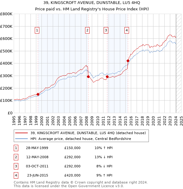 39, KINGSCROFT AVENUE, DUNSTABLE, LU5 4HQ: Price paid vs HM Land Registry's House Price Index