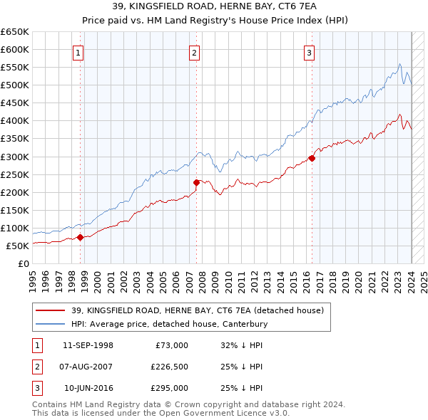 39, KINGSFIELD ROAD, HERNE BAY, CT6 7EA: Price paid vs HM Land Registry's House Price Index