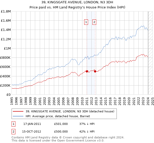 39, KINGSGATE AVENUE, LONDON, N3 3DH: Price paid vs HM Land Registry's House Price Index