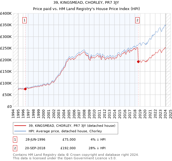 39, KINGSMEAD, CHORLEY, PR7 3JY: Price paid vs HM Land Registry's House Price Index