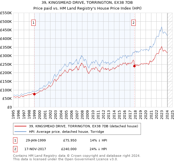 39, KINGSMEAD DRIVE, TORRINGTON, EX38 7DB: Price paid vs HM Land Registry's House Price Index