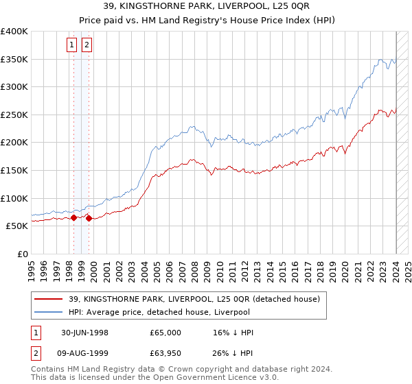39, KINGSTHORNE PARK, LIVERPOOL, L25 0QR: Price paid vs HM Land Registry's House Price Index