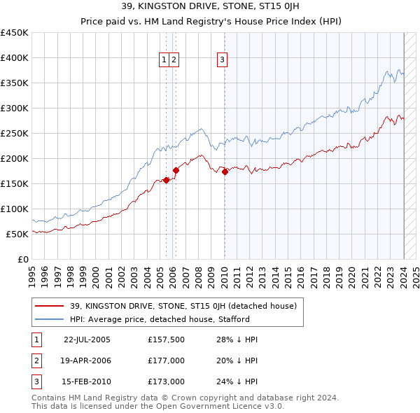 39, KINGSTON DRIVE, STONE, ST15 0JH: Price paid vs HM Land Registry's House Price Index