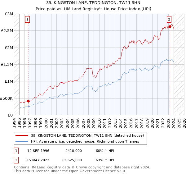 39, KINGSTON LANE, TEDDINGTON, TW11 9HN: Price paid vs HM Land Registry's House Price Index