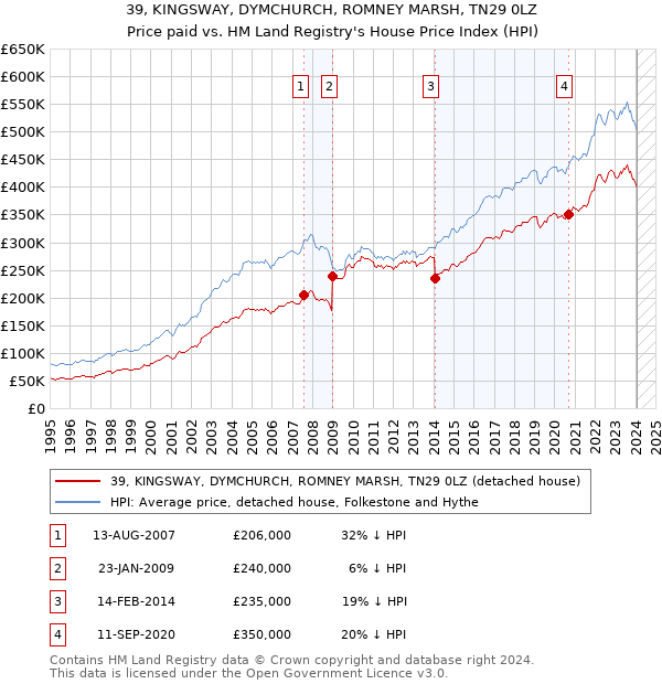 39, KINGSWAY, DYMCHURCH, ROMNEY MARSH, TN29 0LZ: Price paid vs HM Land Registry's House Price Index