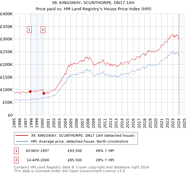 39, KINGSWAY, SCUNTHORPE, DN17 1AH: Price paid vs HM Land Registry's House Price Index