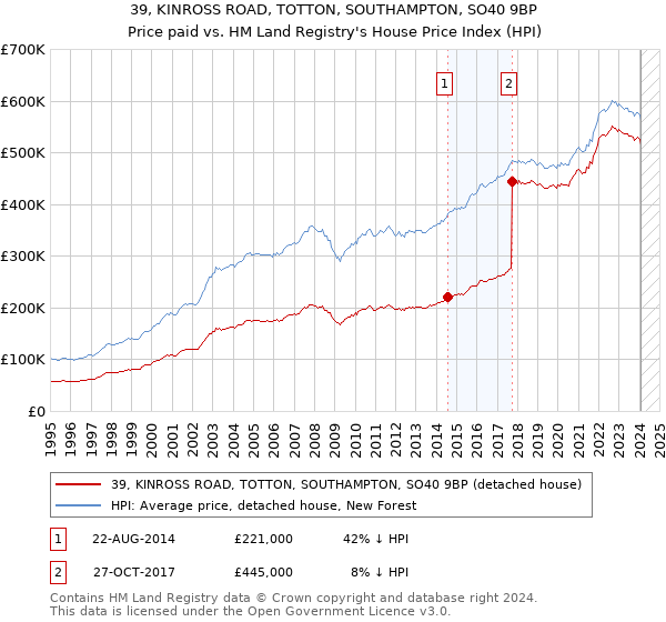 39, KINROSS ROAD, TOTTON, SOUTHAMPTON, SO40 9BP: Price paid vs HM Land Registry's House Price Index