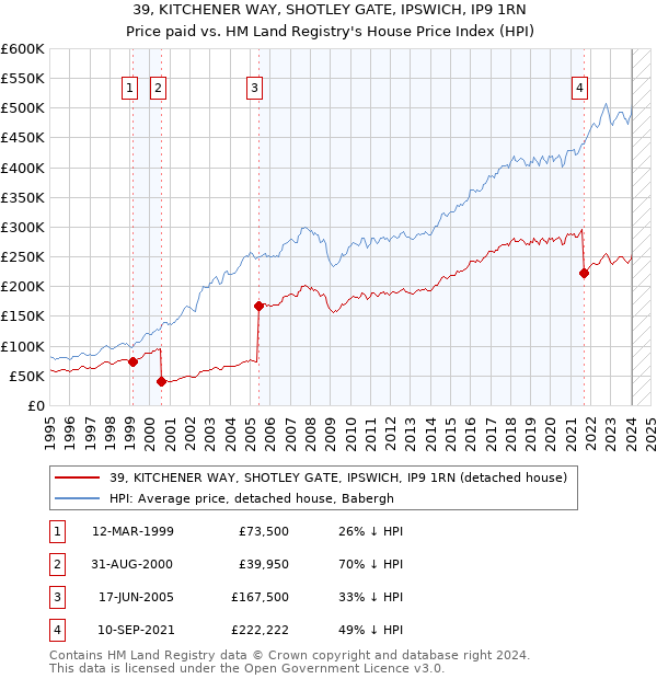 39, KITCHENER WAY, SHOTLEY GATE, IPSWICH, IP9 1RN: Price paid vs HM Land Registry's House Price Index