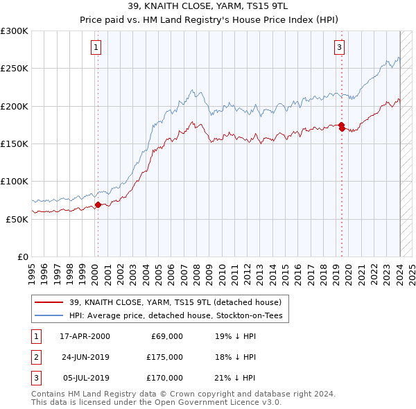 39, KNAITH CLOSE, YARM, TS15 9TL: Price paid vs HM Land Registry's House Price Index