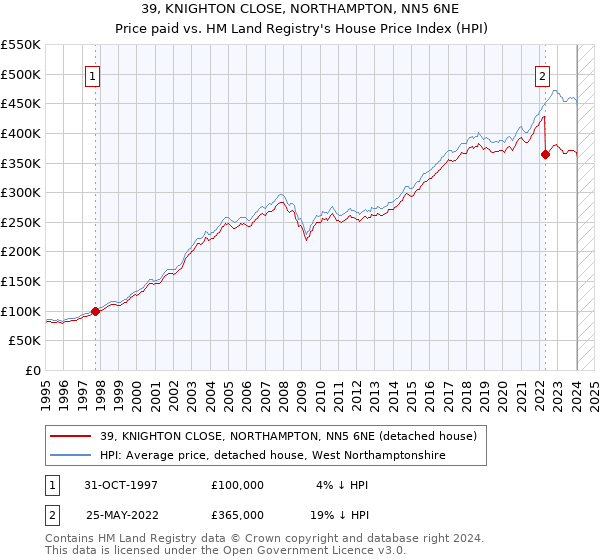 39, KNIGHTON CLOSE, NORTHAMPTON, NN5 6NE: Price paid vs HM Land Registry's House Price Index