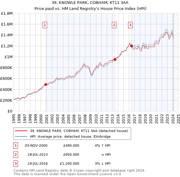 39, KNOWLE PARK, COBHAM, KT11 3AA: Price paid vs HM Land Registry's House Price Index