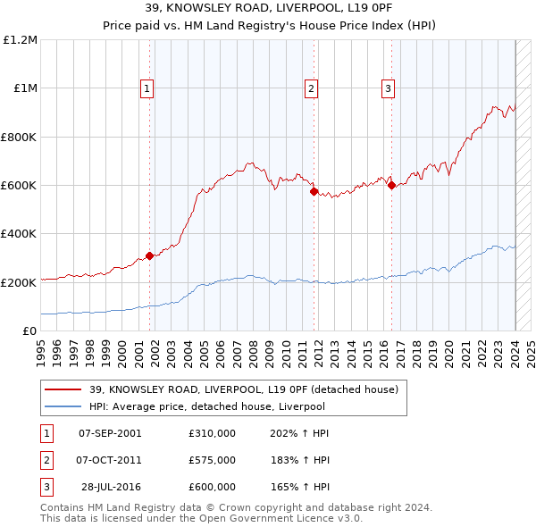 39, KNOWSLEY ROAD, LIVERPOOL, L19 0PF: Price paid vs HM Land Registry's House Price Index