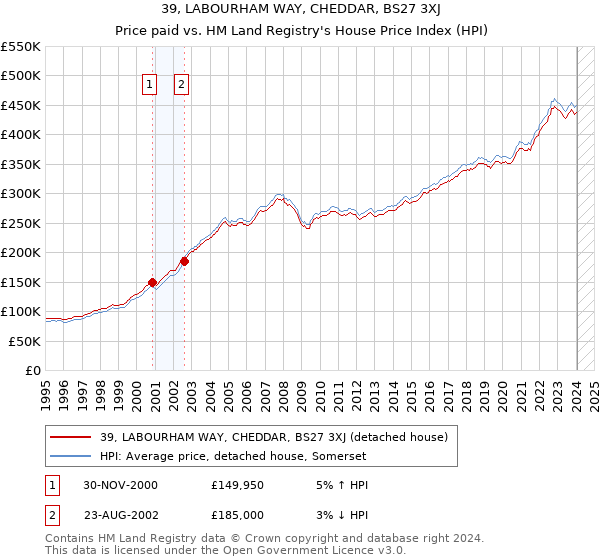 39, LABOURHAM WAY, CHEDDAR, BS27 3XJ: Price paid vs HM Land Registry's House Price Index