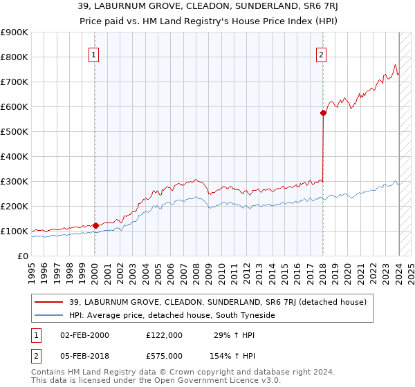 39, LABURNUM GROVE, CLEADON, SUNDERLAND, SR6 7RJ: Price paid vs HM Land Registry's House Price Index