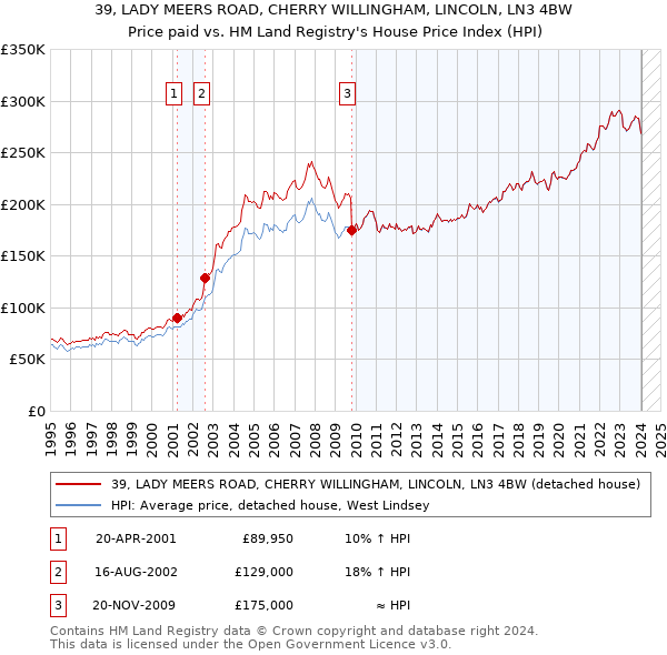 39, LADY MEERS ROAD, CHERRY WILLINGHAM, LINCOLN, LN3 4BW: Price paid vs HM Land Registry's House Price Index