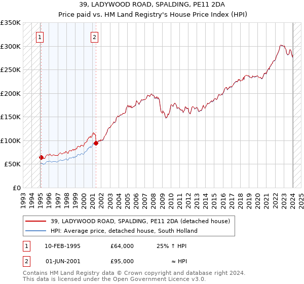 39, LADYWOOD ROAD, SPALDING, PE11 2DA: Price paid vs HM Land Registry's House Price Index