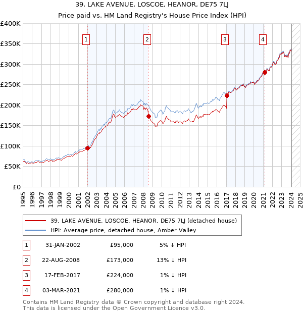 39, LAKE AVENUE, LOSCOE, HEANOR, DE75 7LJ: Price paid vs HM Land Registry's House Price Index