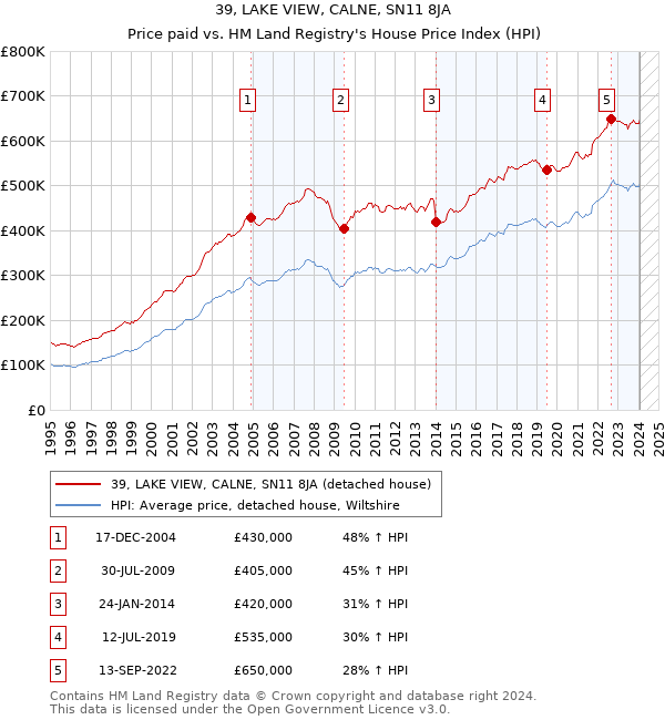 39, LAKE VIEW, CALNE, SN11 8JA: Price paid vs HM Land Registry's House Price Index