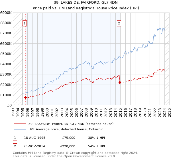 39, LAKESIDE, FAIRFORD, GL7 4DN: Price paid vs HM Land Registry's House Price Index