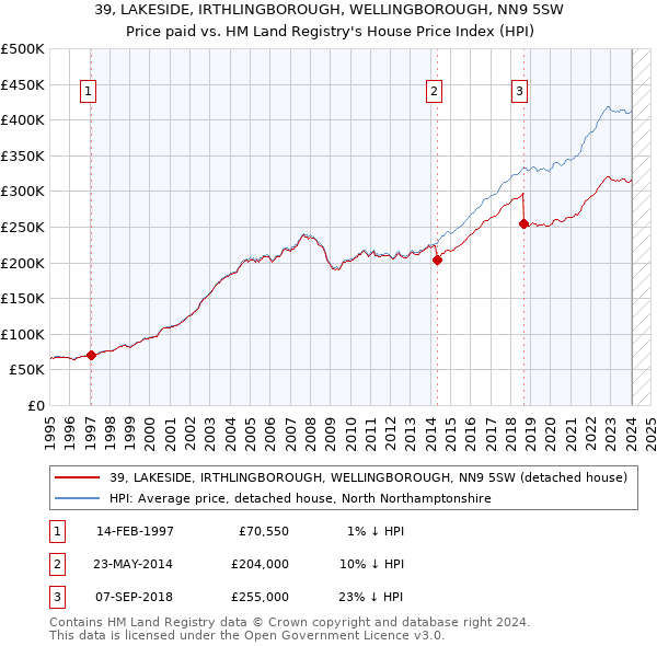 39, LAKESIDE, IRTHLINGBOROUGH, WELLINGBOROUGH, NN9 5SW: Price paid vs HM Land Registry's House Price Index