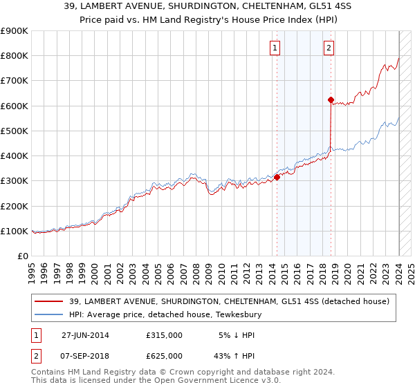 39, LAMBERT AVENUE, SHURDINGTON, CHELTENHAM, GL51 4SS: Price paid vs HM Land Registry's House Price Index