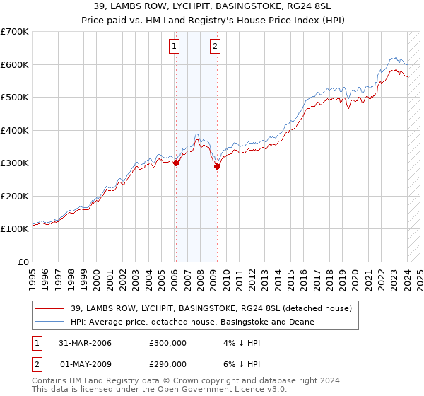39, LAMBS ROW, LYCHPIT, BASINGSTOKE, RG24 8SL: Price paid vs HM Land Registry's House Price Index
