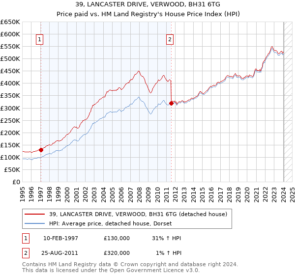 39, LANCASTER DRIVE, VERWOOD, BH31 6TG: Price paid vs HM Land Registry's House Price Index