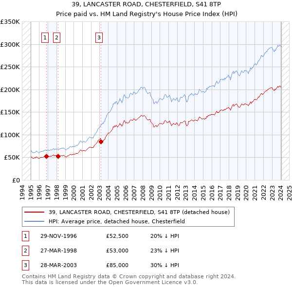 39, LANCASTER ROAD, CHESTERFIELD, S41 8TP: Price paid vs HM Land Registry's House Price Index