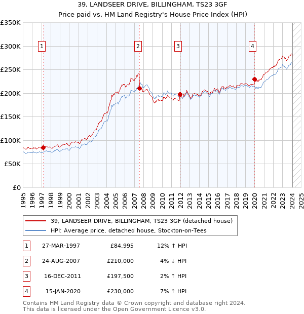 39, LANDSEER DRIVE, BILLINGHAM, TS23 3GF: Price paid vs HM Land Registry's House Price Index