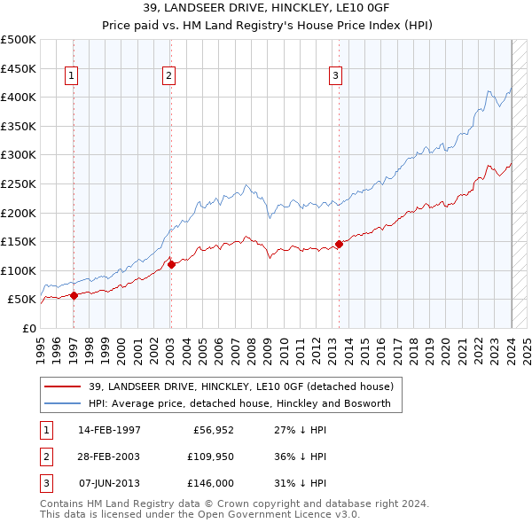 39, LANDSEER DRIVE, HINCKLEY, LE10 0GF: Price paid vs HM Land Registry's House Price Index