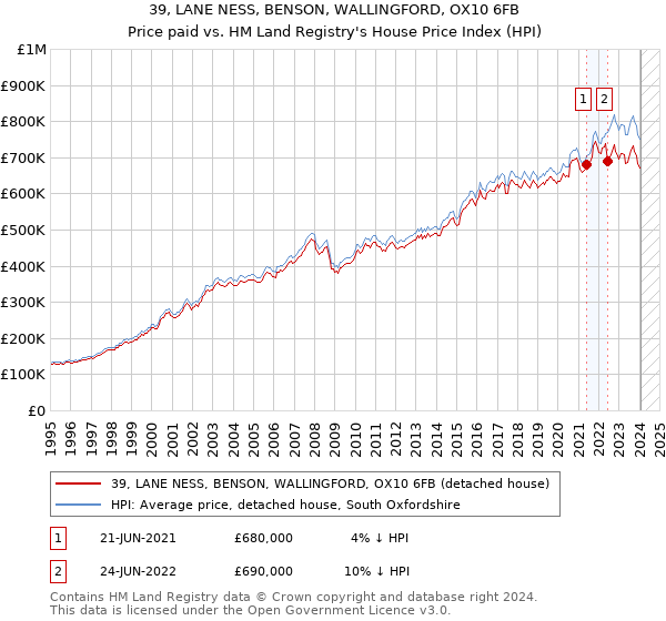 39, LANE NESS, BENSON, WALLINGFORD, OX10 6FB: Price paid vs HM Land Registry's House Price Index