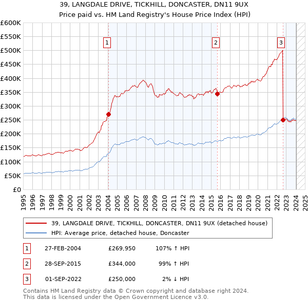 39, LANGDALE DRIVE, TICKHILL, DONCASTER, DN11 9UX: Price paid vs HM Land Registry's House Price Index