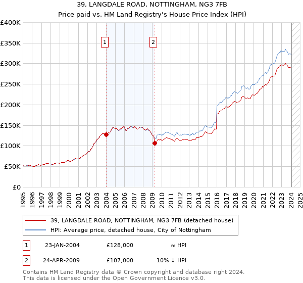 39, LANGDALE ROAD, NOTTINGHAM, NG3 7FB: Price paid vs HM Land Registry's House Price Index