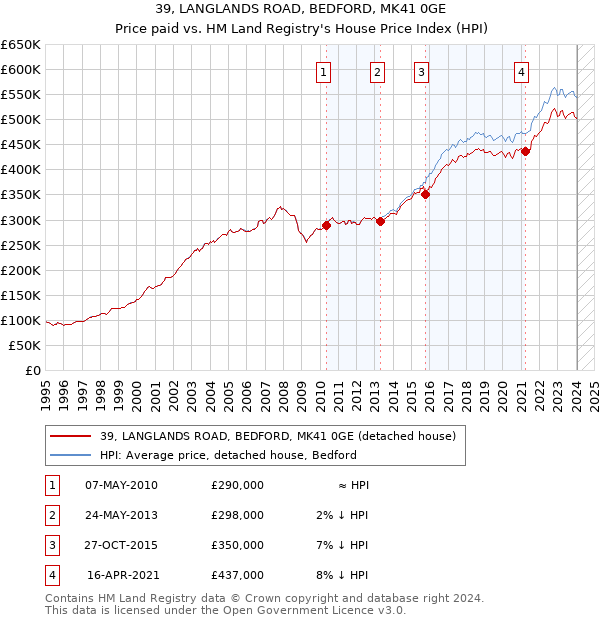 39, LANGLANDS ROAD, BEDFORD, MK41 0GE: Price paid vs HM Land Registry's House Price Index