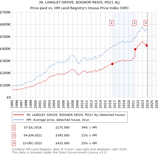 39, LANGLEY GROVE, BOGNOR REGIS, PO21 4LJ: Price paid vs HM Land Registry's House Price Index