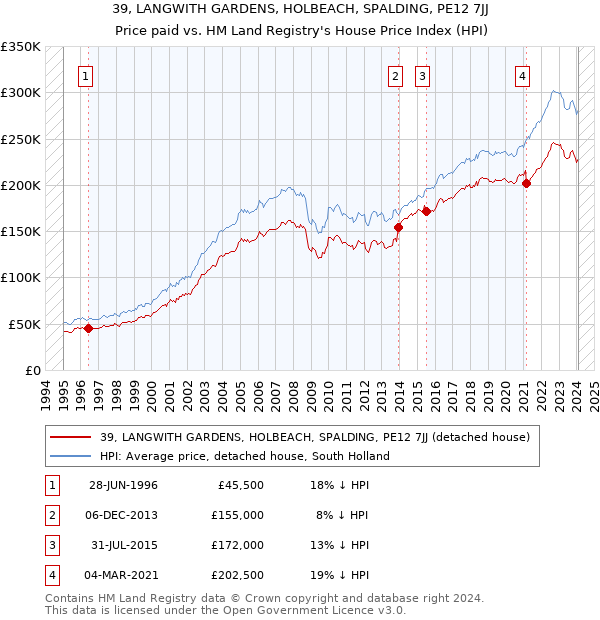 39, LANGWITH GARDENS, HOLBEACH, SPALDING, PE12 7JJ: Price paid vs HM Land Registry's House Price Index