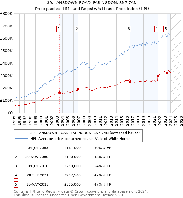 39, LANSDOWN ROAD, FARINGDON, SN7 7AN: Price paid vs HM Land Registry's House Price Index