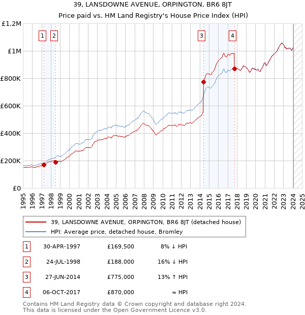 39, LANSDOWNE AVENUE, ORPINGTON, BR6 8JT: Price paid vs HM Land Registry's House Price Index
