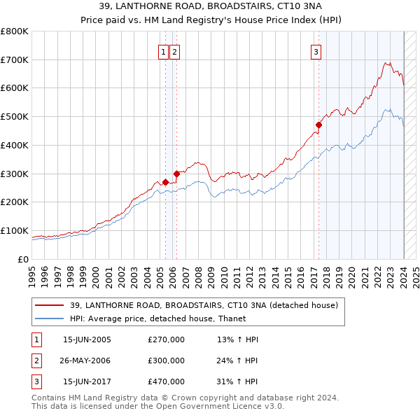 39, LANTHORNE ROAD, BROADSTAIRS, CT10 3NA: Price paid vs HM Land Registry's House Price Index