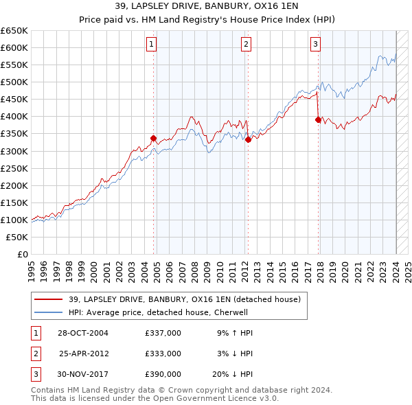 39, LAPSLEY DRIVE, BANBURY, OX16 1EN: Price paid vs HM Land Registry's House Price Index