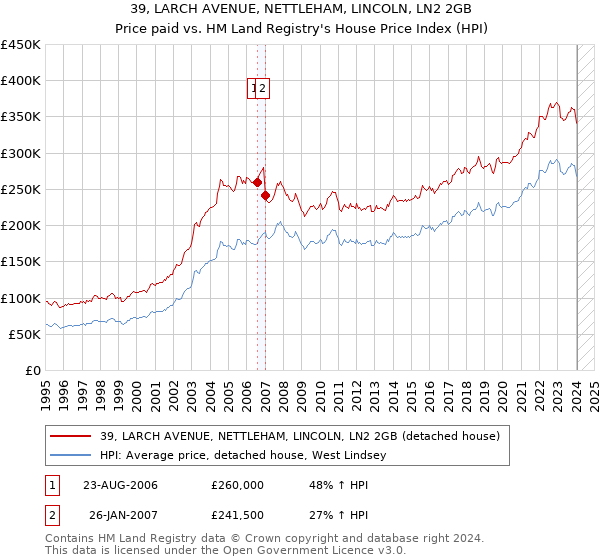 39, LARCH AVENUE, NETTLEHAM, LINCOLN, LN2 2GB: Price paid vs HM Land Registry's House Price Index