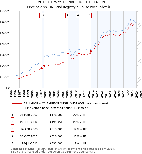 39, LARCH WAY, FARNBOROUGH, GU14 0QN: Price paid vs HM Land Registry's House Price Index
