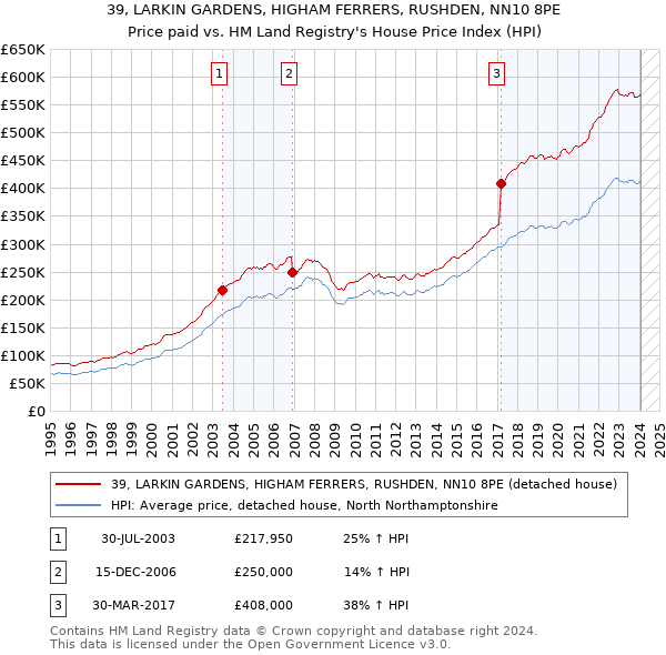 39, LARKIN GARDENS, HIGHAM FERRERS, RUSHDEN, NN10 8PE: Price paid vs HM Land Registry's House Price Index