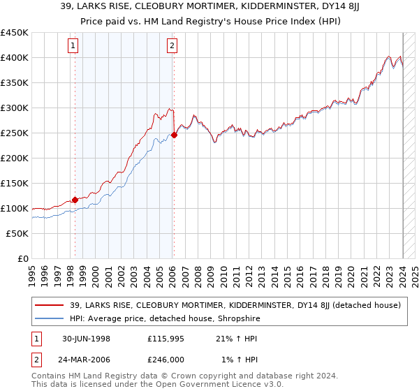 39, LARKS RISE, CLEOBURY MORTIMER, KIDDERMINSTER, DY14 8JJ: Price paid vs HM Land Registry's House Price Index